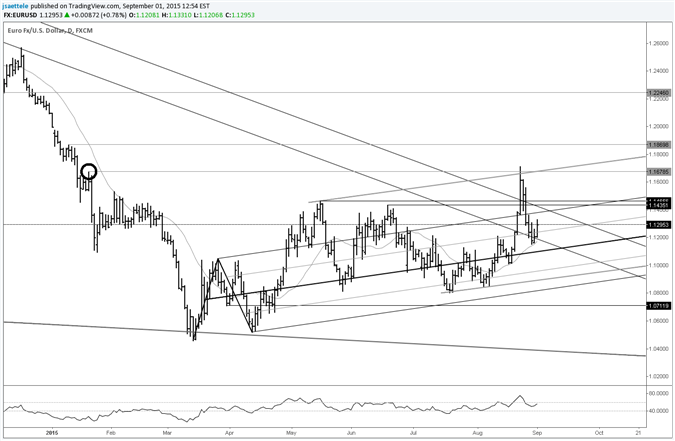 EUR/USD Turns Up at 20 Day Average  