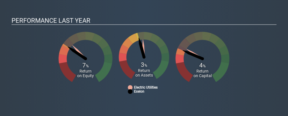 NasdaqGS:EXC Past Revenue and Net Income May 19th 2020