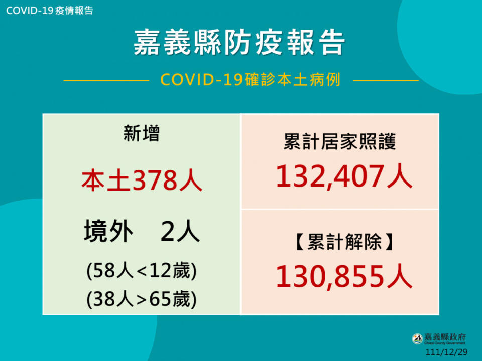 嘉義縣12/29公布380人確診(含境外2人)／嘉義縣府提供