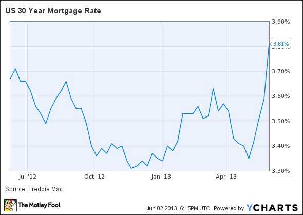 US 30 Year Mortgage Rate Chart