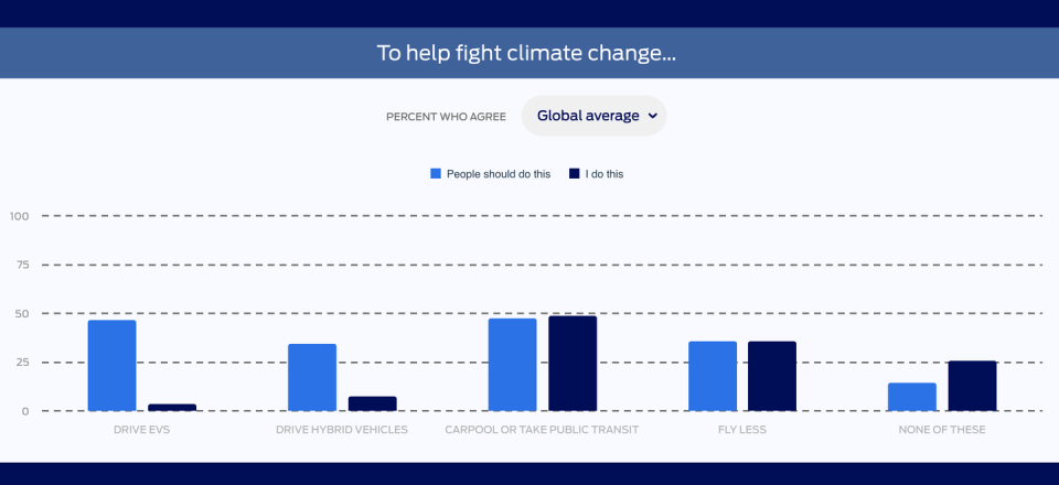 chart showing 2024 further with ford survey how to fight climate change