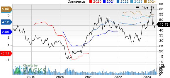 Terex Corporation Price and Consensus