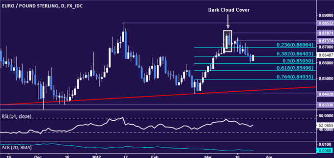 EUR/GBP Technical Analysis: Rejected at Two-Month High