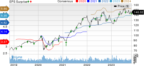 Republic Services, Inc. Price, Consensus and EPS Surprise