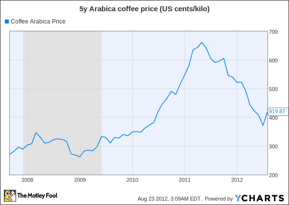 Coffee arabica Price Chart