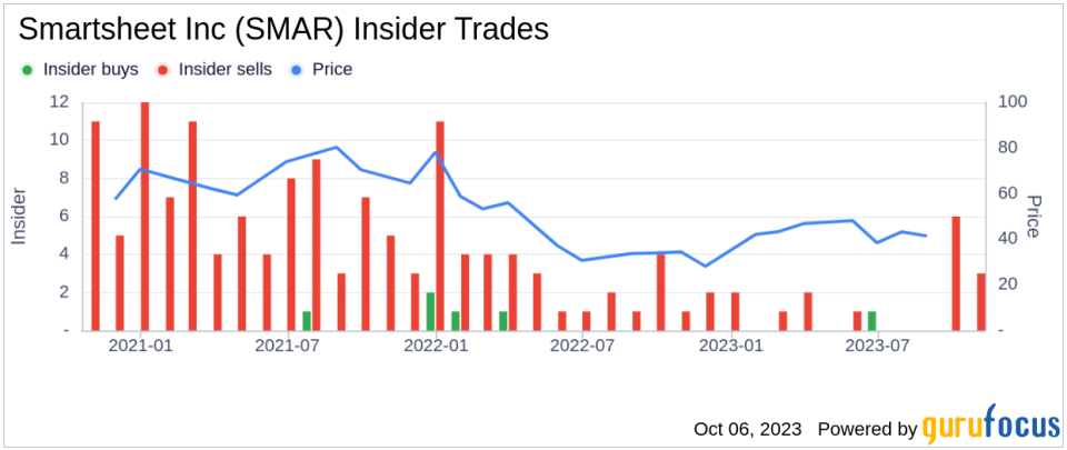 Insider Sell: Director Alissa Abdullah Sells 2,500 Shares of Smartsheet Inc (SMAR)