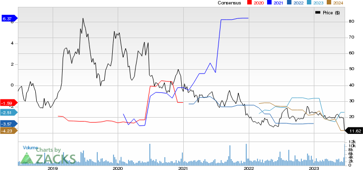 uniQure N.V. Price and Consensus