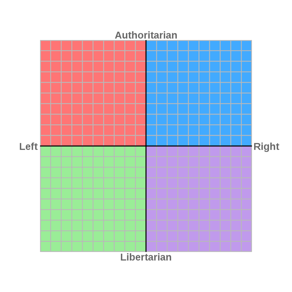The Political Compass.