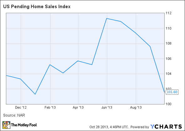 US Pending Home Sales Index Chart