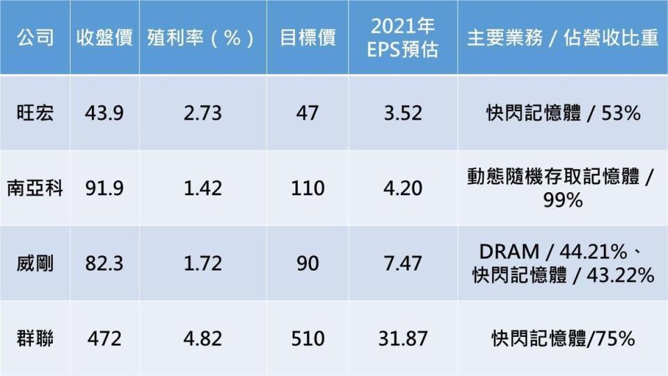 記憶體產業核心持股一覽表格