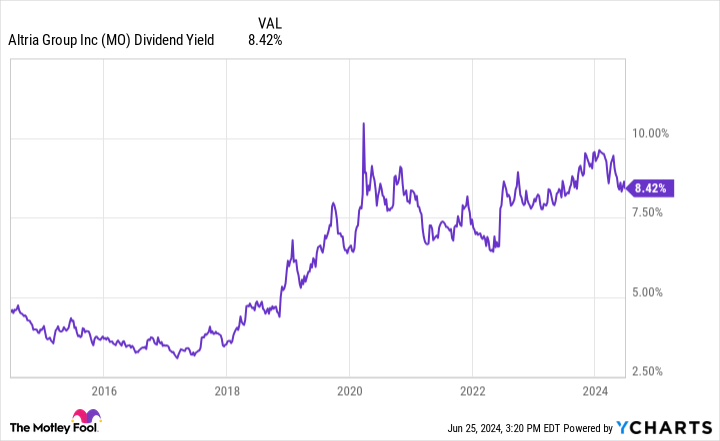 MO Dividend Yield Chart