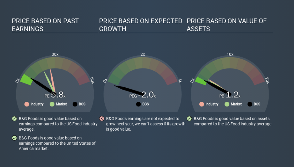 NYSE:BGS Price Estimation Relative to Market, January 20th 2020