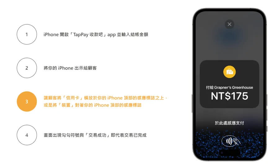 「iPhone卡緊收」使用步驟。 圖/TapPay官方網站