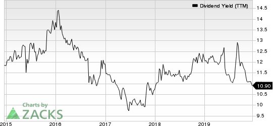 AGNC Investment Corp. Dividend Yield (TTM)