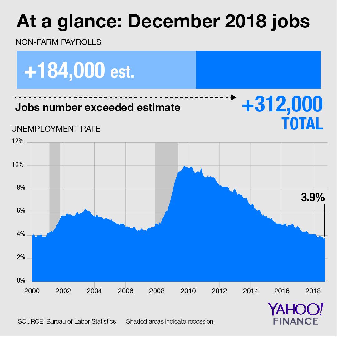 At a glance: December 2018 jobs 