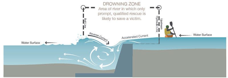 A graphic by the Iowa Department of Natural Resources shows how the flow of water over a low-head dam creates a dangerous circular current that can trap and kill water users.