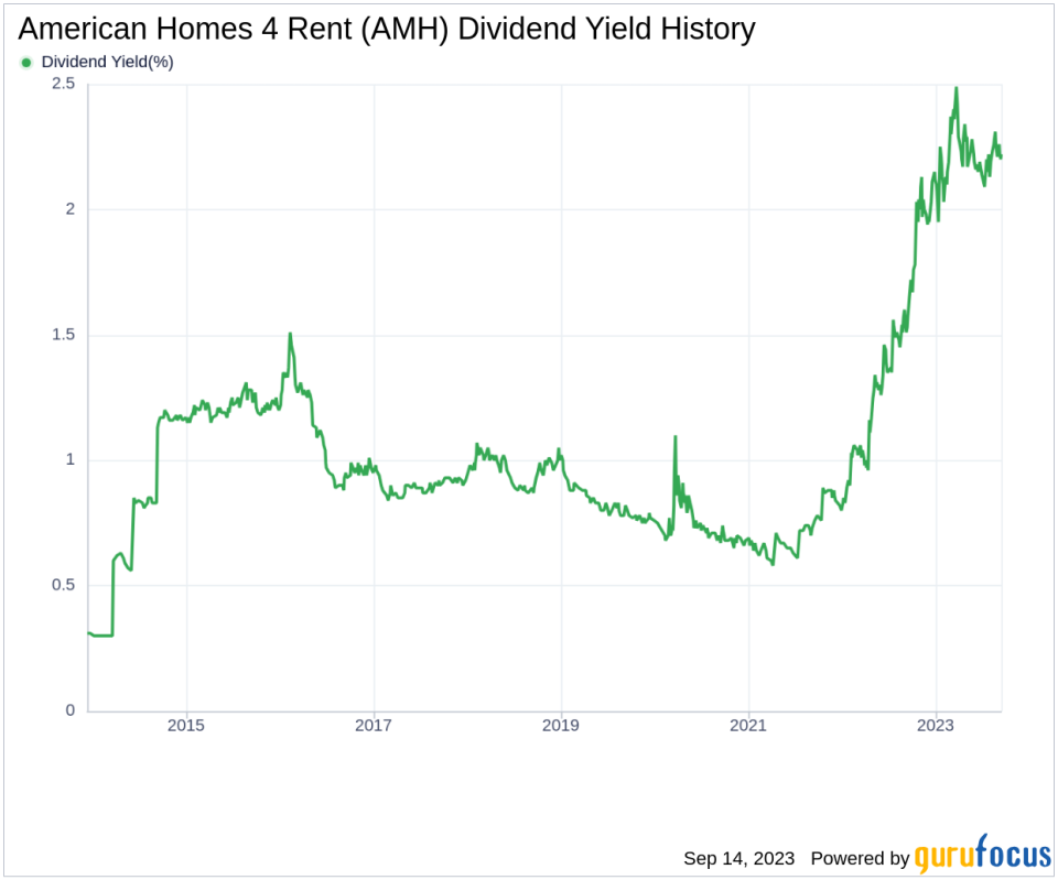 Unpacking American Homes 4 Rent's Dividend Performance: A Deep Dive