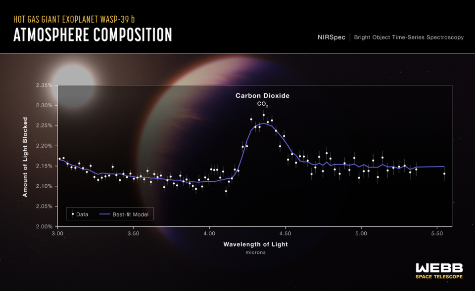 The spectrum of light passing through the atmosphere of the exoplanet Wasp 39b taken by the James Webb Space Telescope has shown a clear sign of an abundance of carbon dioxide, the first time the gas has been clearly detected in an exoplanet atmosphere. (Nasa)