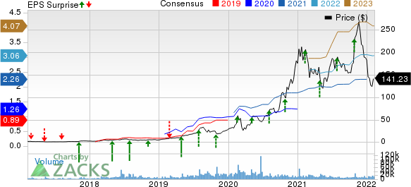 Enphase Energy, Inc. Price, Consensus and EPS Surprise