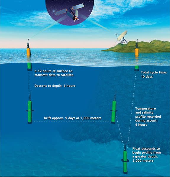 How an Argo float measures the ocean.