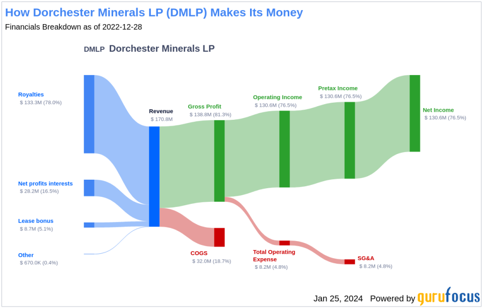 Dorchester Minerals LP's Dividend Analysis