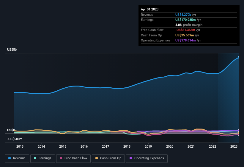 earnings-and-revenue-history