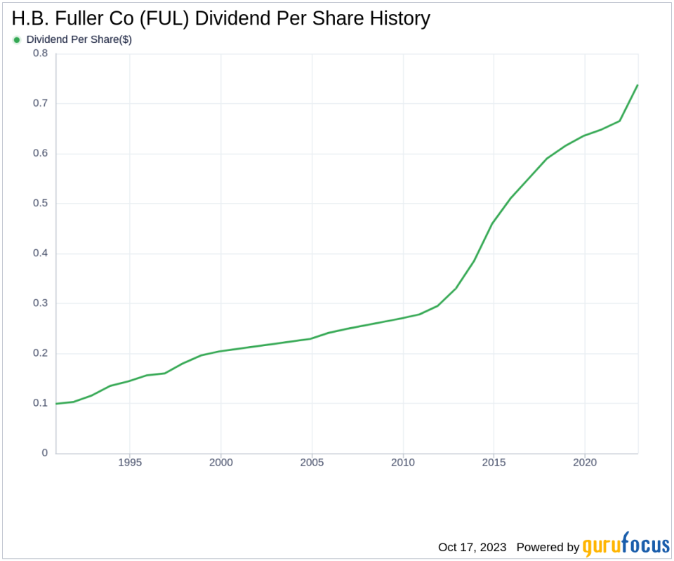 H.B. Fuller Co's Dividend Analysis