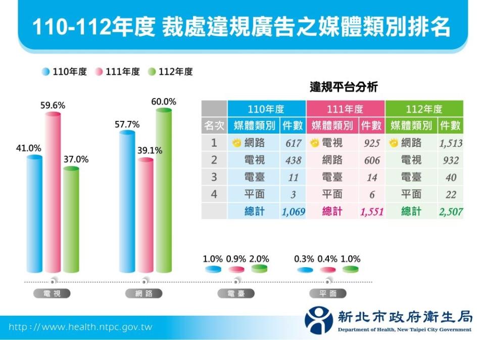 《圖說》新北市110-112年裁處違規廣告之媒體類別排名。〈衛生局提供〉