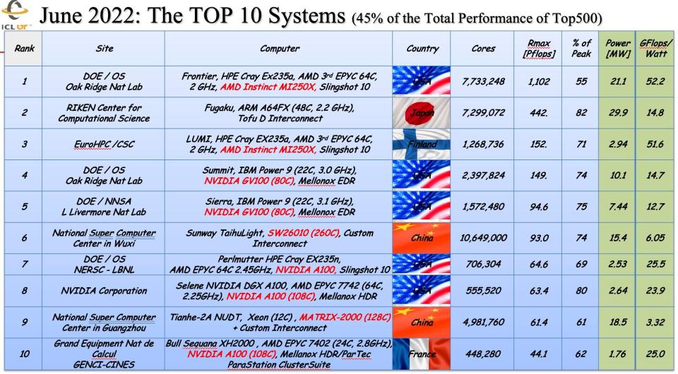 The latest TOP500 list shows that DOE’s Frontier supercomputer at ORNL is ranked No. 1 in the world.