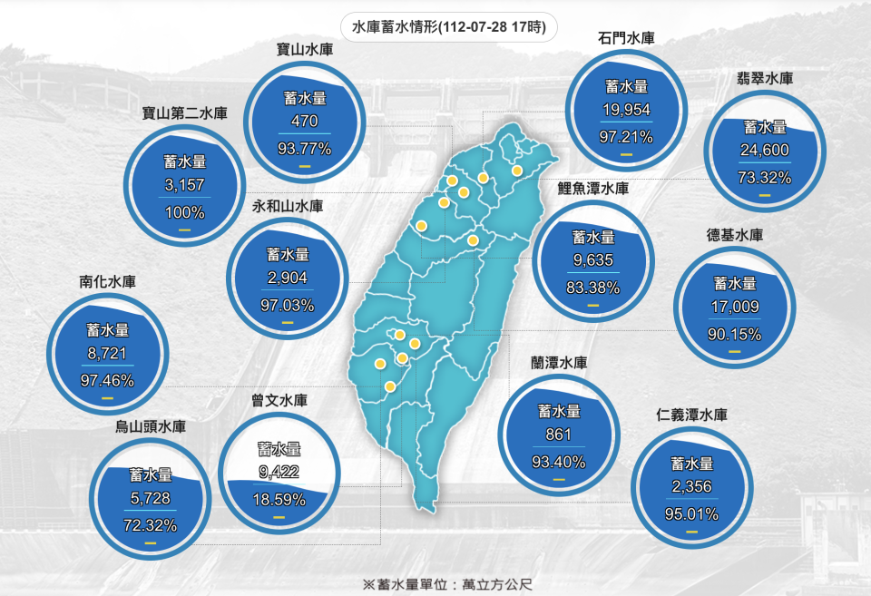 最新水庫蓄水情形。截自水利署網站