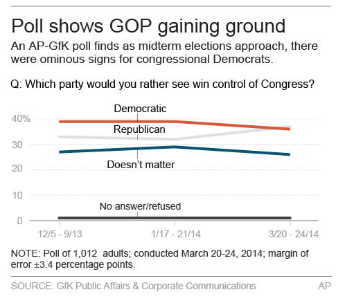 Graphic shows poll on which party should control Congress.; 2c x 4 inches; 96.3 mm x 101 mm;