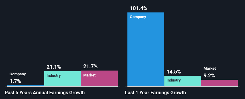 past-earnings-growth