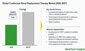 Global Continuous Renal Replacement Therapy Market