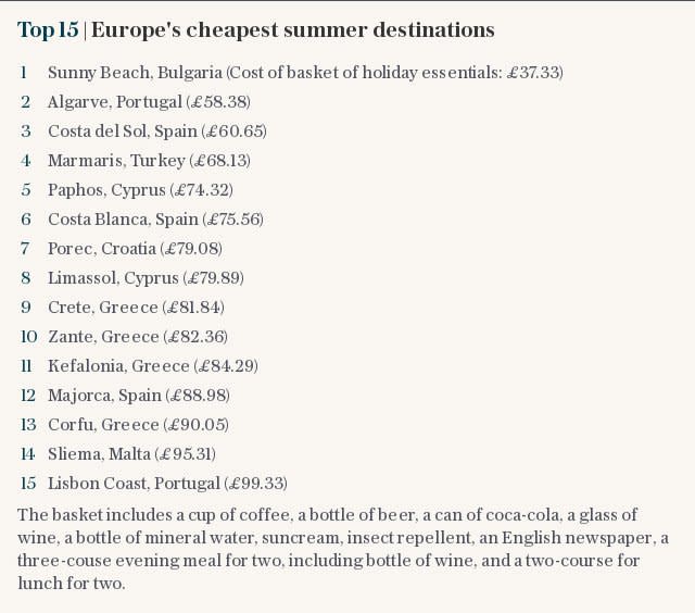Top 15 | Europe's cheapest summer destinations