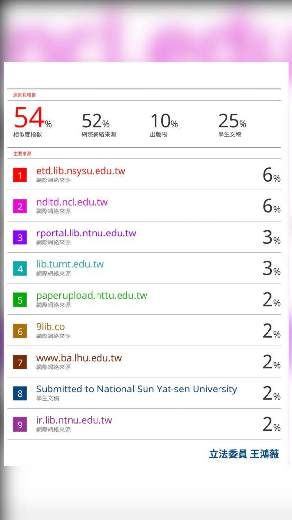 王鴻薇指出，潘孟安論文當時抄襲比率高達54%，迄今仍未抽換。（圖／王鴻薇辦公室提供）