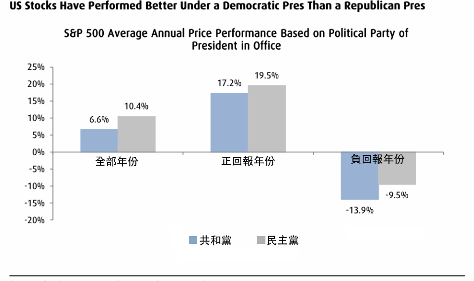 BMO Capital Markets指出，民主黨入主白宮後，股市表現良好。