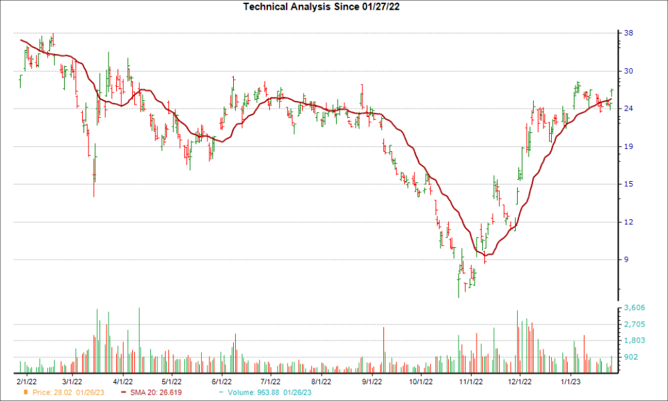 Moving Average Chart for BILI