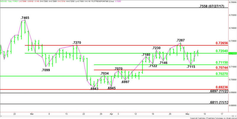 Daily NZD/USD