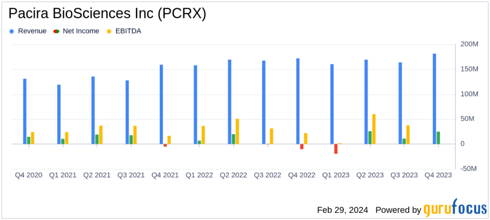 Pacira BioSciences Inc (PCRX) Reports Record Revenues and Robust Earnings for Full-Year 2023