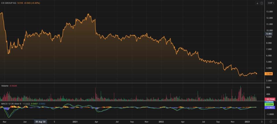 Credit Suisse cierre su peor año desde 2008 con pérdidas masivas. Abre con caídas de más del 5%