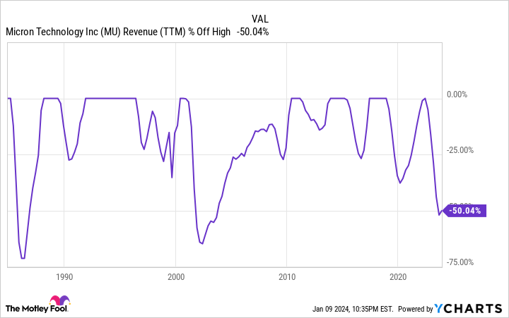 MU Revenue (TTM) Chart