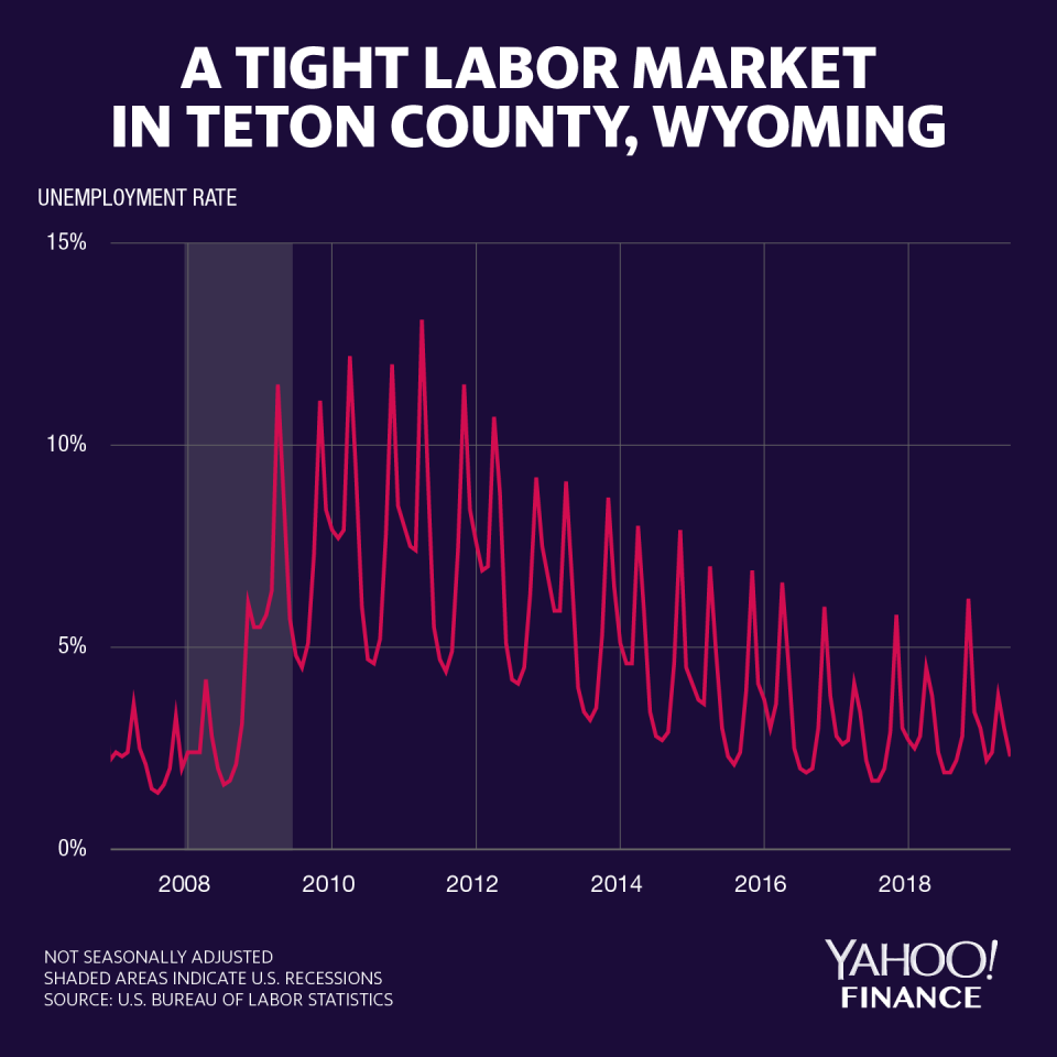 The not seasonally-adjusted unemployment rate in Teton County, Wyoming shows the drop in unemployment every summer in the heavily tourism-reliant town of Jackson. Credit: David Foster / Yahoo Finance