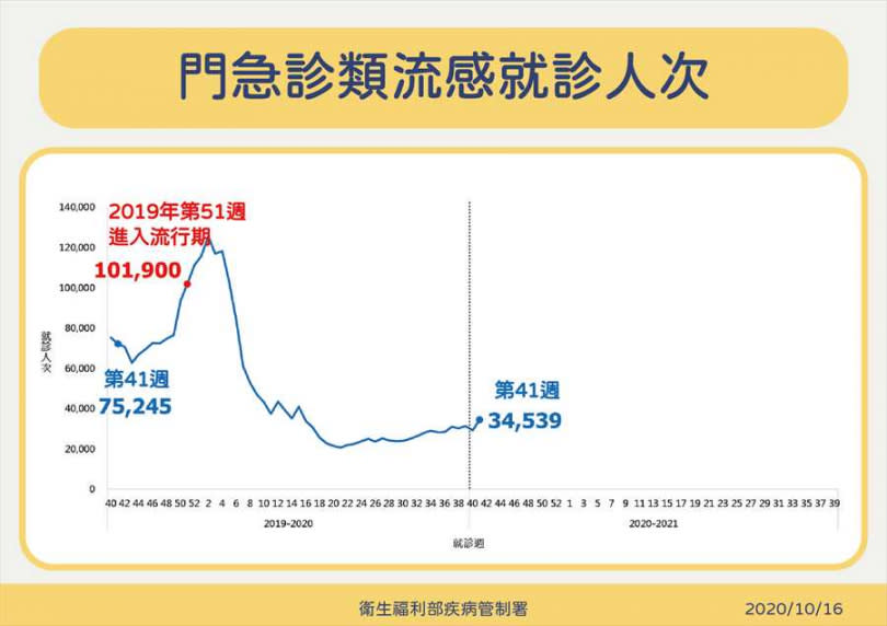 門急診類流感就診人次。（指揮中心提供）