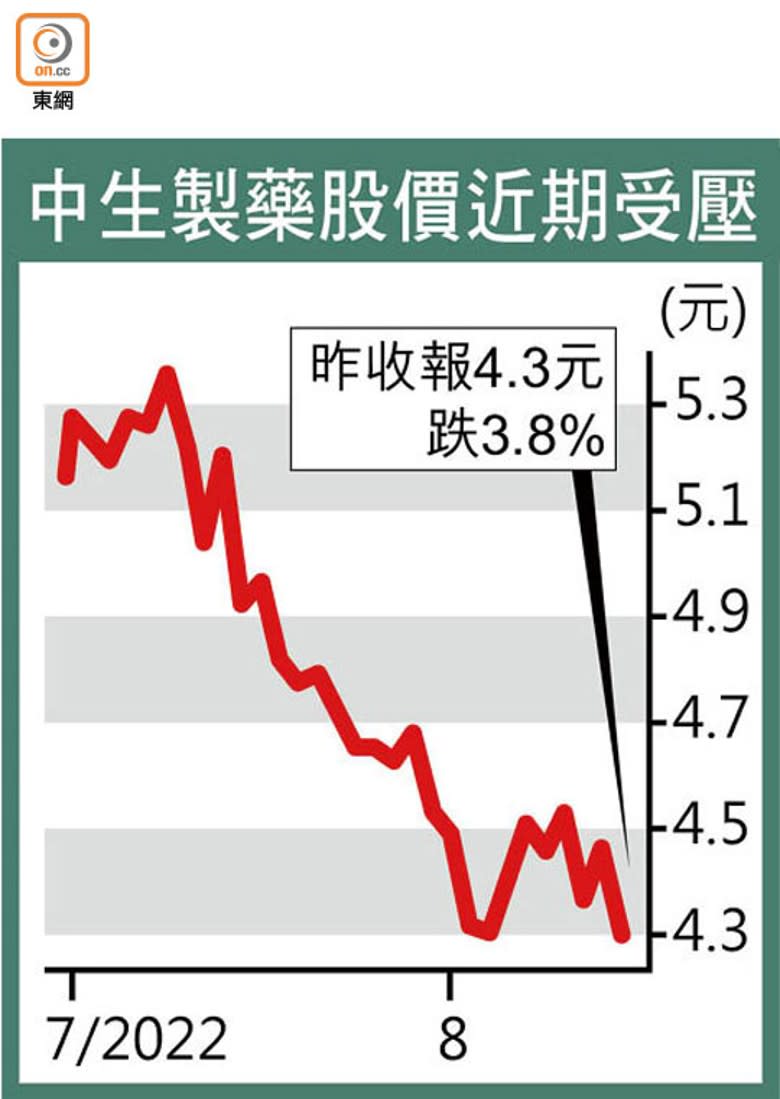 中生製藥股價近期受壓