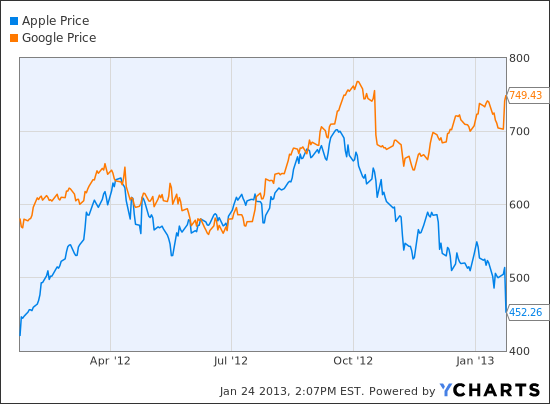 AAPL Chart