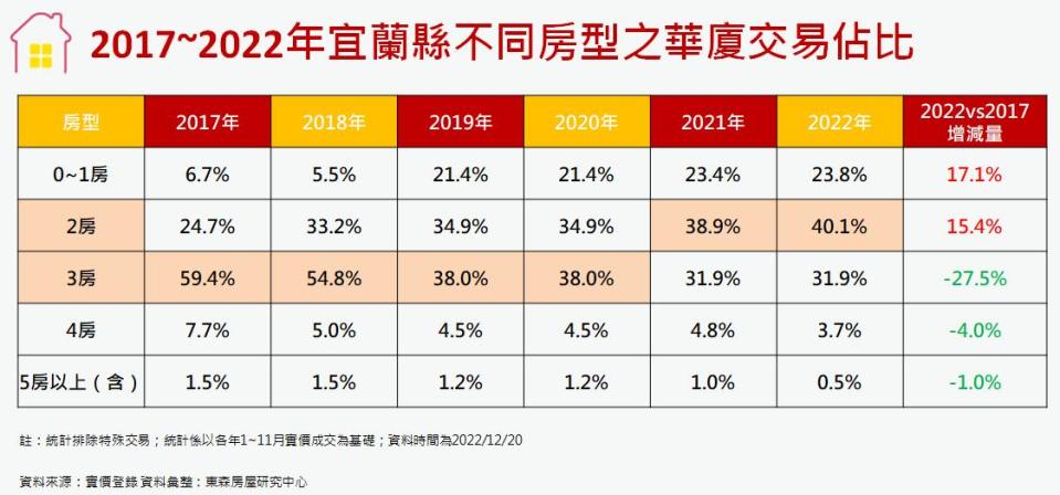 宜蘭市的華廈的2房小宅為主力產品。（圖／東森房屋提供）