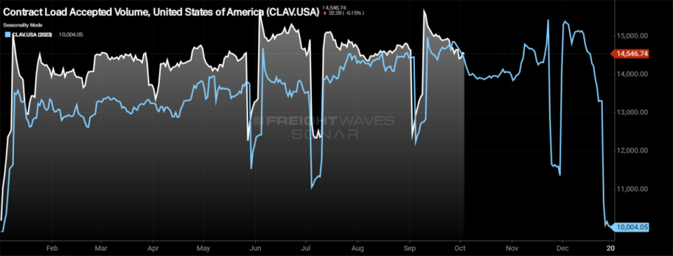 <em>SONAR: Contract Load Accepted Volume – Seasonality View: 2024 (white) and 2023 (blue)</em><br><em><strong>To learn more about FreightWaves SONAR</strong>, </em><a href="https://sonar.freightwaves.com/sonar-demo-request?utm_source=FreightWaves&utm_medium=Editorial&utm_campaign=SONAR" rel="nofollow noopener" target="_blank" data-ylk="slk:click here;elm:context_link;itc:0;sec:content-canvas" class="link "><strong><em>click here</em></strong></a><em><strong>.</strong></em>