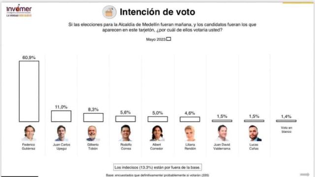 Federico Guti&#xe9;rrez lidera intenci&#xf3;n de voto para la Alcald&#xed;a de Medell&#xed;n en encuesta de Invamer.