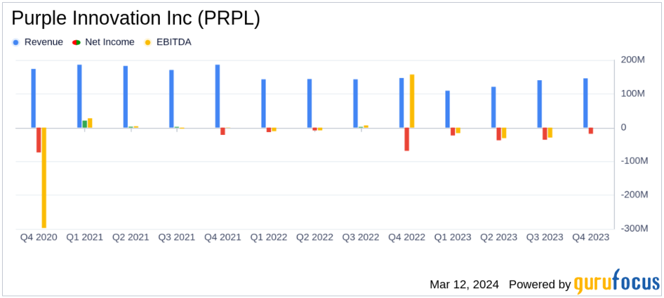 Purple Innovation Inc (PRPL) Faces Challenges Despite Revenue Growth