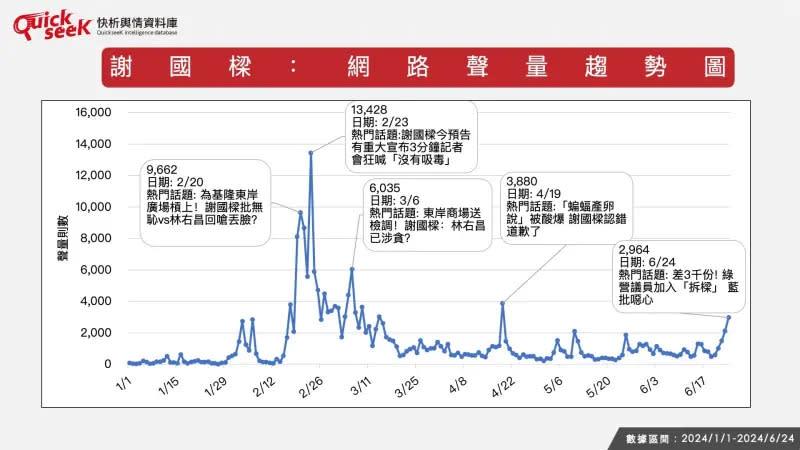 ▲謝國樑：網路聲量趨勢圖。（圖／QuickseeK提供）